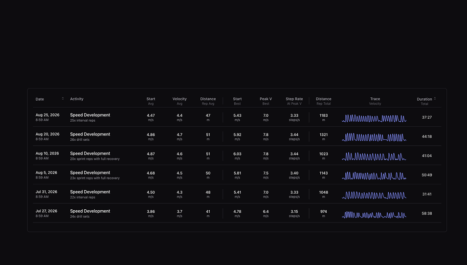 Athlete dashboard — peak performances and activities list