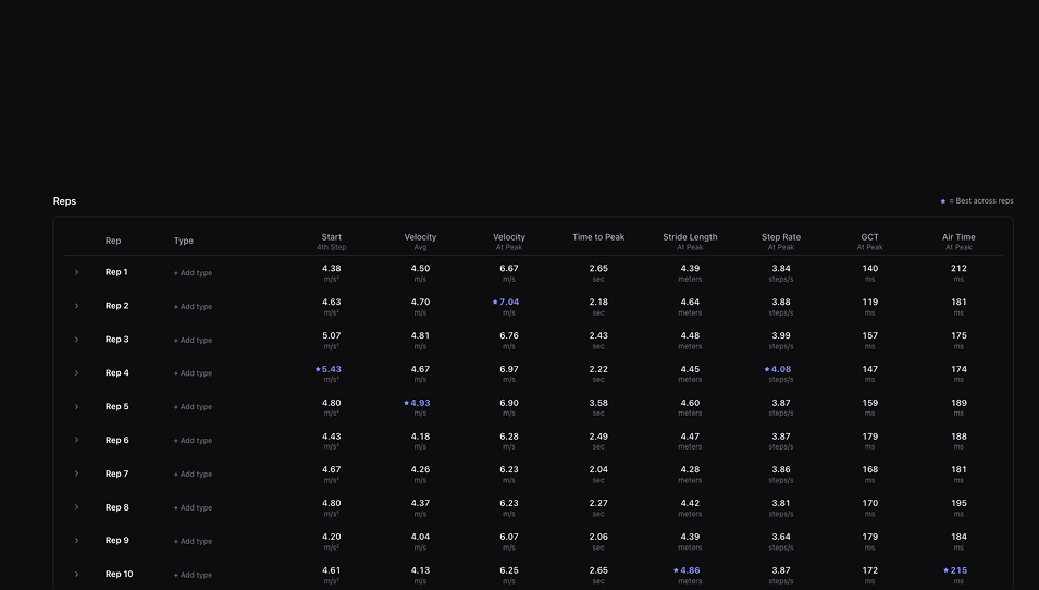 Peak values across all reps — best of each