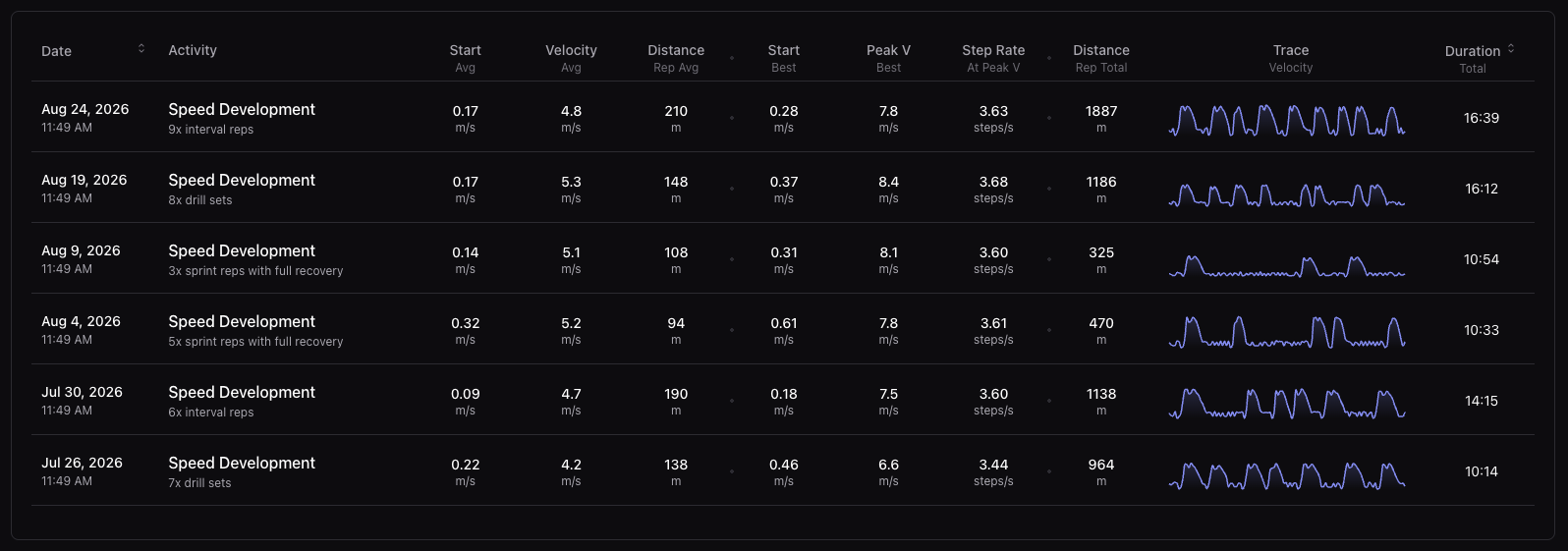 The Stryd portal — full-session speed development view