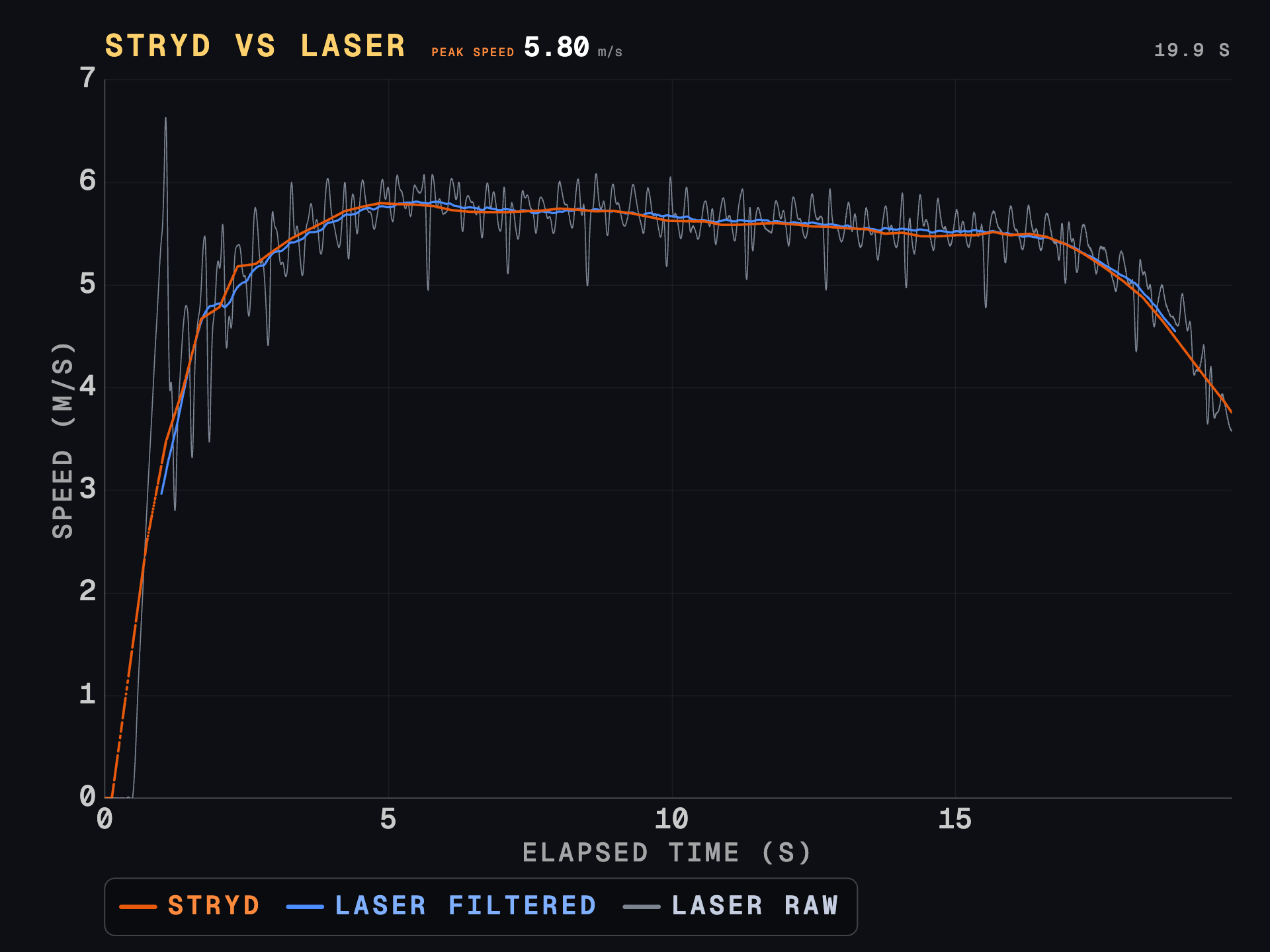 Stryd Speed tracking the laser through the acceleration phase to max velocity