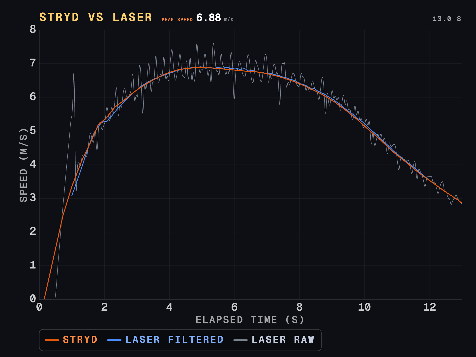 Agreement with the laser on track, turf, and grass